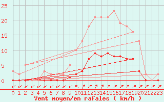 Courbe de la force du vent pour Cavalaire-sur-Mer (83)