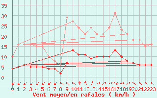 Courbe de la force du vent pour Gignac (34)