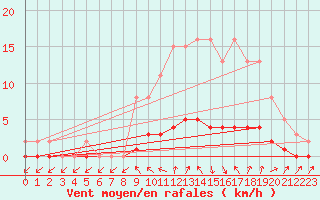 Courbe de la force du vent pour Clermont de l