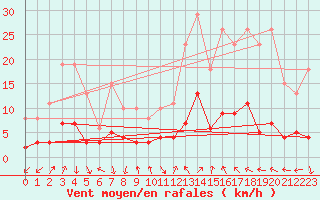 Courbe de la force du vent pour Laroque (34)