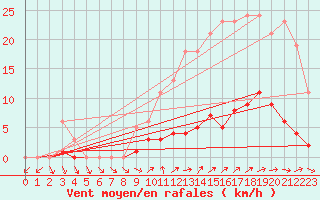 Courbe de la force du vent pour Liefrange (Lu)