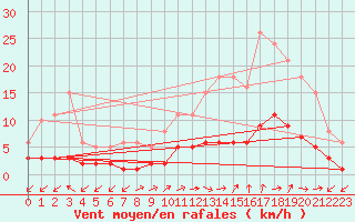 Courbe de la force du vent pour Gignac (34)