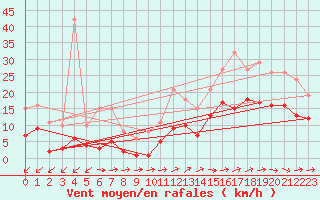 Courbe de la force du vent pour Pirou (50)