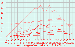 Courbe de la force du vent pour Vanclans (25)