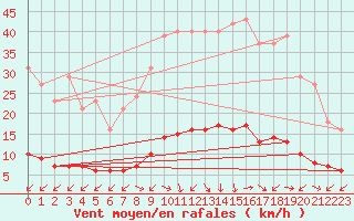 Courbe de la force du vent pour Gignac (34)