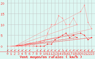 Courbe de la force du vent pour Lobbes (Be)