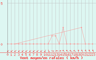 Courbe de la force du vent pour Gap-Sud (05)