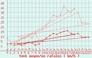 Courbe de la force du vent pour Grasque (13)