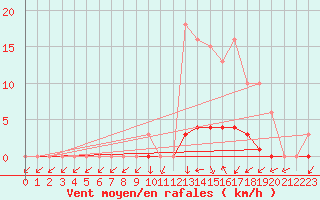 Courbe de la force du vent pour Connerr (72)