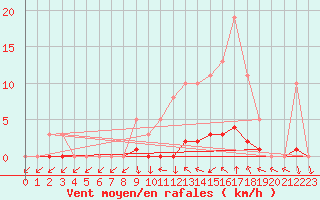 Courbe de la force du vent pour Saint-Antonin-du-Var (83)