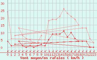 Courbe de la force du vent pour Trelly (50)