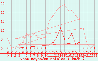 Courbe de la force du vent pour Roujan (34)