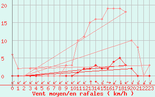 Courbe de la force du vent pour Verneuil (78)