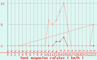 Courbe de la force du vent pour Almenches (61)