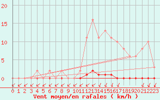 Courbe de la force du vent pour Nris-les-Bains (03)