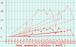 Courbe de la force du vent pour Kernascleden (56)