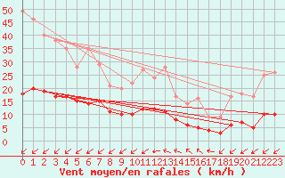 Courbe de la force du vent pour Thorigny (85)