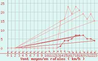 Courbe de la force du vent pour Le Mesnil-Esnard (76)