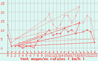 Courbe de la force du vent pour Bridel (Lu)