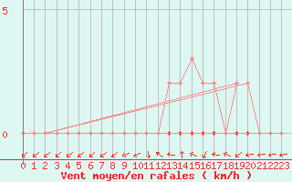 Courbe de la force du vent pour Coulommes-et-Marqueny (08)