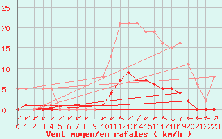 Courbe de la force du vent pour Nonaville (16)