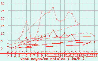 Courbe de la force du vent pour Sallles d