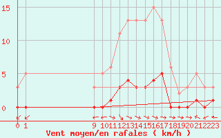 Courbe de la force du vent pour San Chierlo (It)