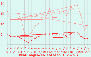 Courbe de la force du vent pour Assesse (Be)