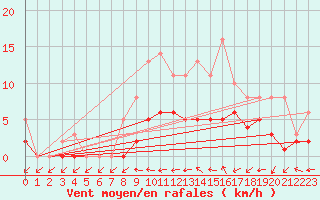 Courbe de la force du vent pour Lobbes (Be)