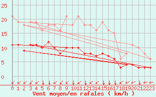 Courbe de la force du vent pour Neufchef (57)