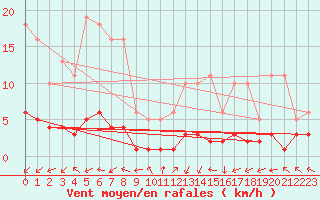 Courbe de la force du vent pour Brigueuil (16)