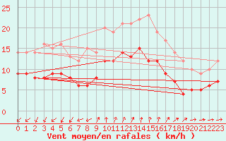 Courbe de la force du vent pour Llucmajor