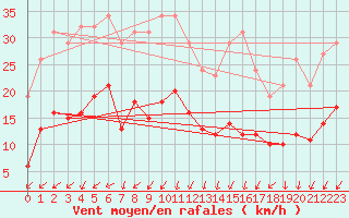 Courbe de la force du vent pour Pouzauges (85)