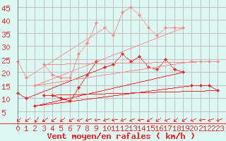 Courbe de la force du vent pour Pirou (50)