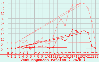 Courbe de la force du vent pour Ristolas (05)