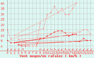 Courbe de la force du vent pour Bouligny (55)