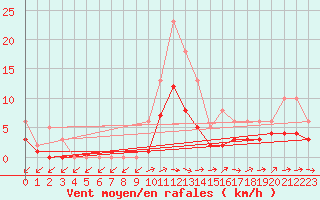 Courbe de la force du vent pour Lobbes (Be)