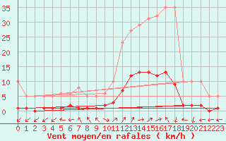 Courbe de la force du vent pour Eygliers (05)