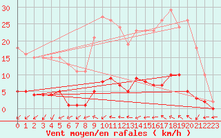 Courbe de la force du vent pour Saffr (44)