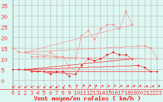 Courbe de la force du vent pour Prads-Haute-Blone (04)