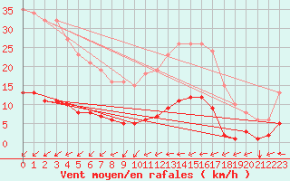 Courbe de la force du vent pour Besn (44)