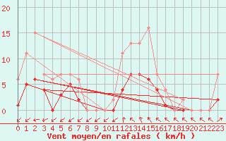 Courbe de la force du vent pour Muirancourt (60)