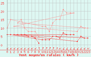 Courbe de la force du vent pour Rimbach-Prs-Masevaux (68)
