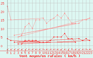 Courbe de la force du vent pour Quimperl (29)