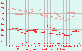 Courbe de la force du vent pour Les Herbiers (85)
