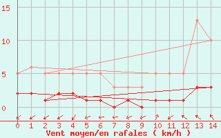 Courbe de la force du vent pour Rimbach-Prs-Masevaux (68)