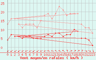 Courbe de la force du vent pour Nostang (56)