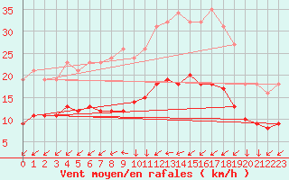 Courbe de la force du vent pour Vendme (41)
