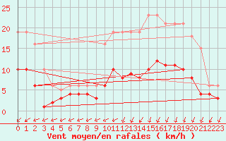 Courbe de la force du vent pour Estres-la-Campagne (14)
