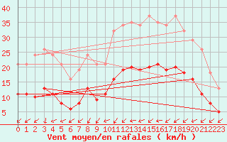 Courbe de la force du vent pour Bridel (Lu)